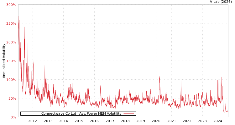 graph of Connectwave Co Ltd APMEM
