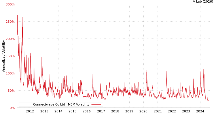 graph of Connectwave Co Ltd MEM
