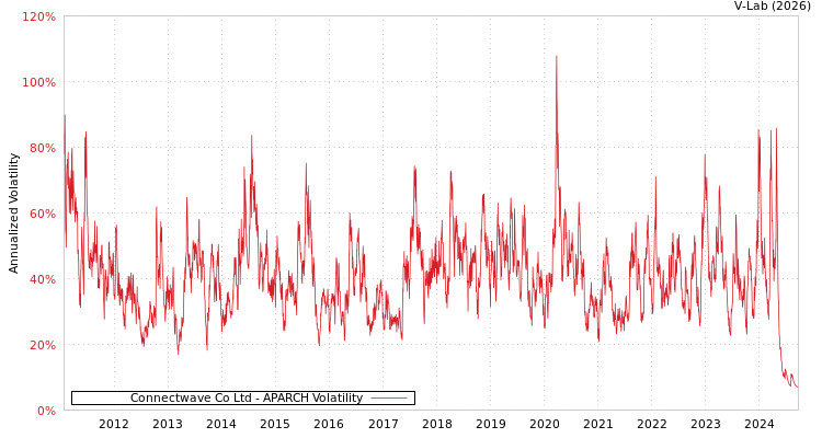 graph of Connectwave Co Ltd APARCH