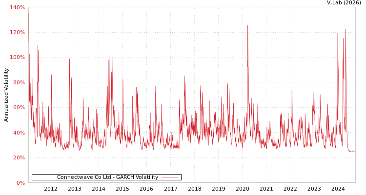 graph of Connectwave Co Ltd GARCH