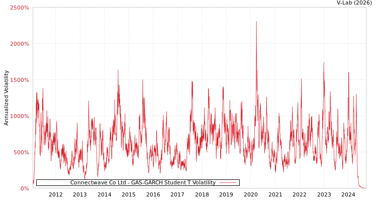 graph of Connectwave Co Ltd GAS-GARCH-T