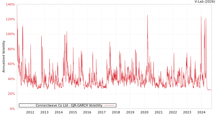 graph of Connectwave Co Ltd GJR-GARCH