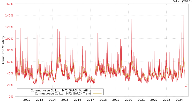 graph of Connectwave Co Ltd MF2-GARCH