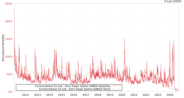graph of Connectwave Co Ltd S0GARCH