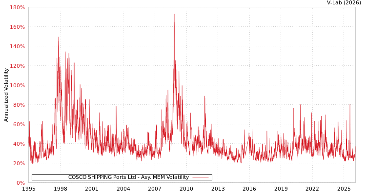 graph of COSCO SHIPPING Ports Ltd AMEM