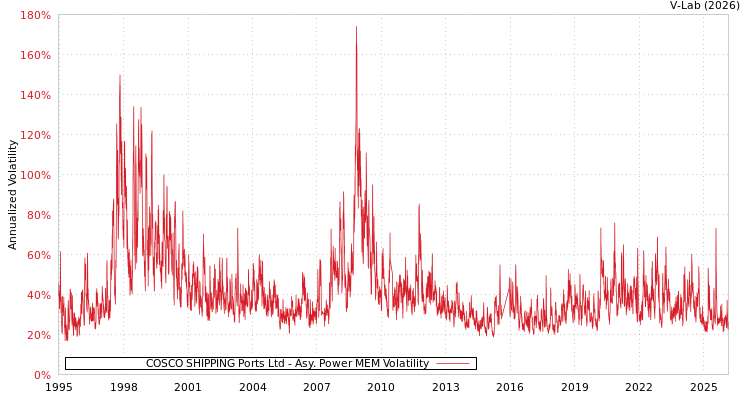 graph of COSCO SHIPPING Ports Ltd APMEM