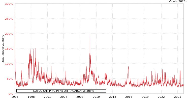 graph of COSCO SHIPPING Ports Ltd AGARCH