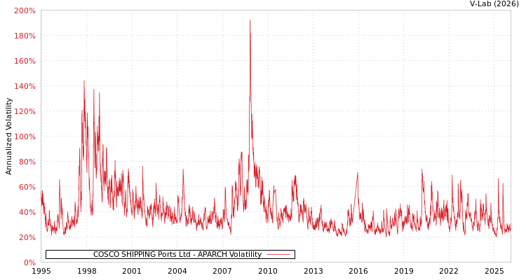 graph of COSCO SHIPPING Ports Ltd APARCH