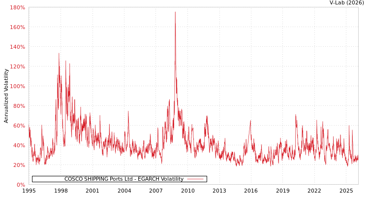 graph of COSCO SHIPPING Ports Ltd EGARCH