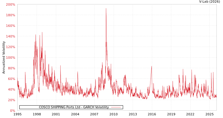 graph of COSCO SHIPPING Ports Ltd GARCH