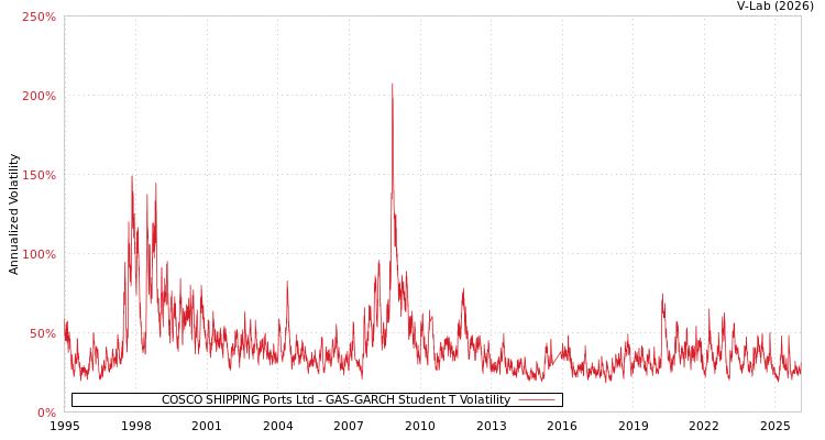 graph of COSCO SHIPPING Ports Ltd GAS-GARCH-T