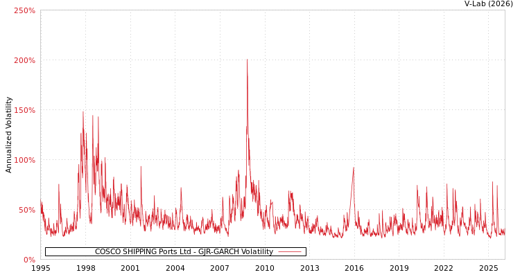 graph of COSCO SHIPPING Ports Ltd GJR-GARCH