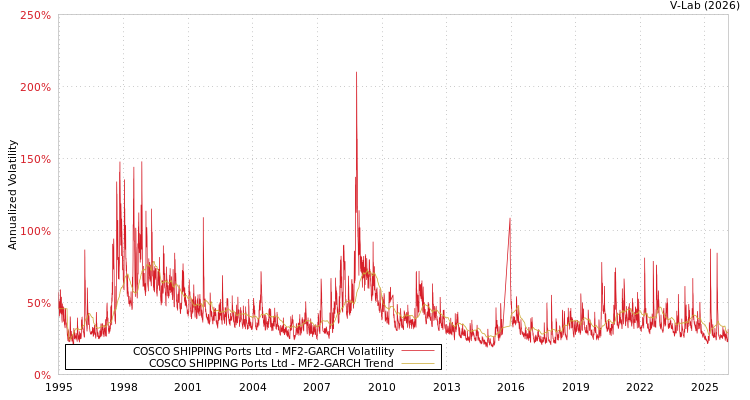 graph of COSCO SHIPPING Ports Ltd MF2-GARCH