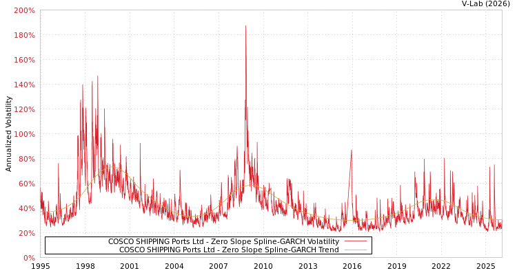 graph of COSCO SHIPPING Ports Ltd S0GARCH