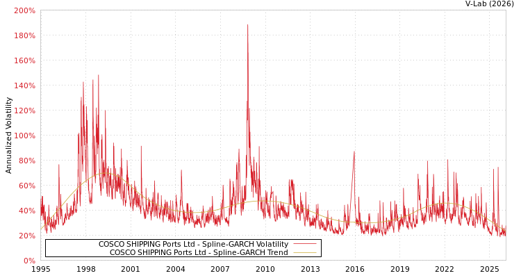 graph of COSCO SHIPPING Ports Ltd SGARCH