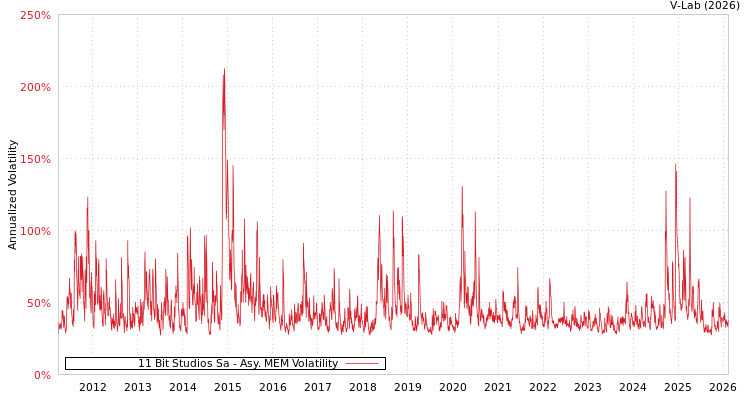 graph of 11 Bit Studios Sa AMEM