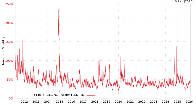graph of 11 Bit Studios Sa EGARCH