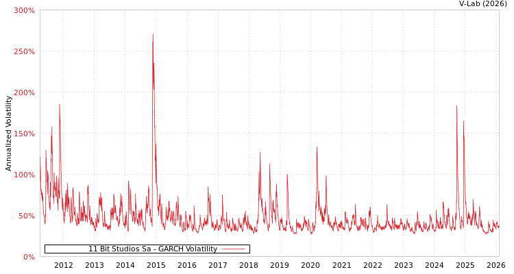 graph of 11 Bit Studios Sa GARCH