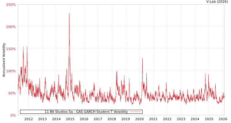 graph of 11 Bit Studios Sa GAS-GARCH-T