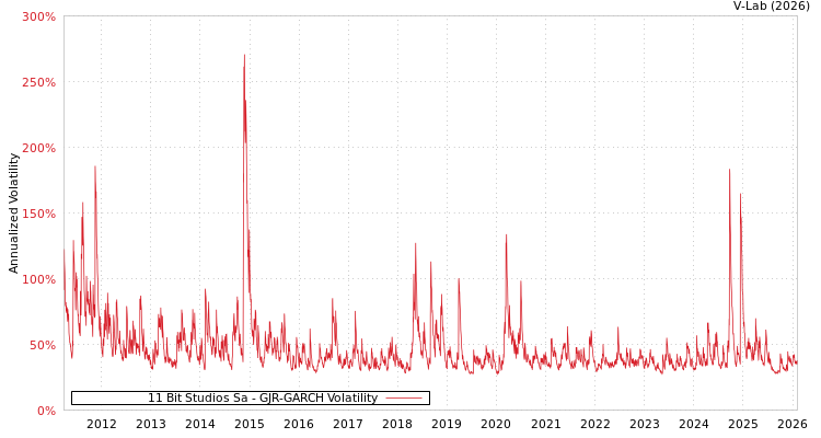 graph of 11 Bit Studios Sa GJR-GARCH