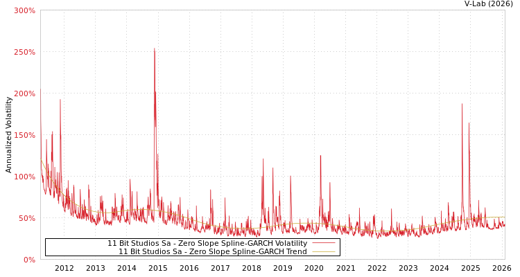 graph of 11 Bit Studios Sa S0GARCH
