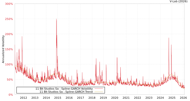 graph of 11 Bit Studios Sa SGARCH