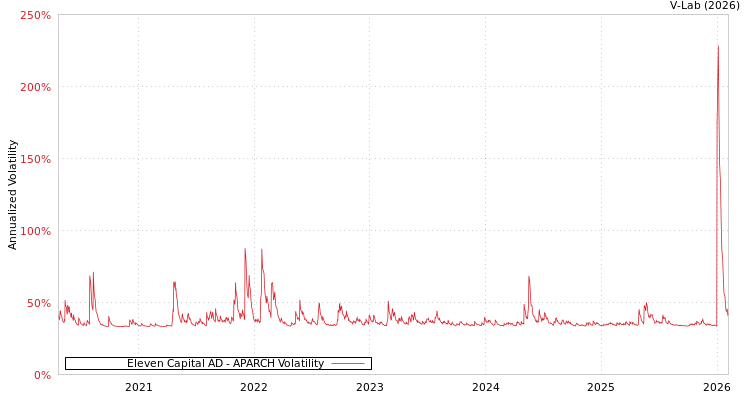 graph of Eleven Capital AD APARCH