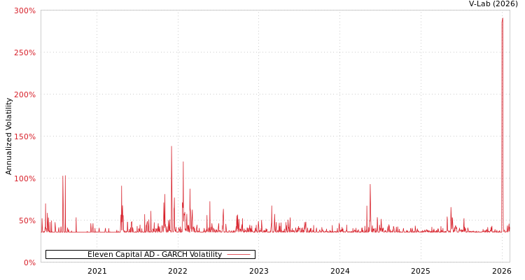 graph of Eleven Capital AD GARCH