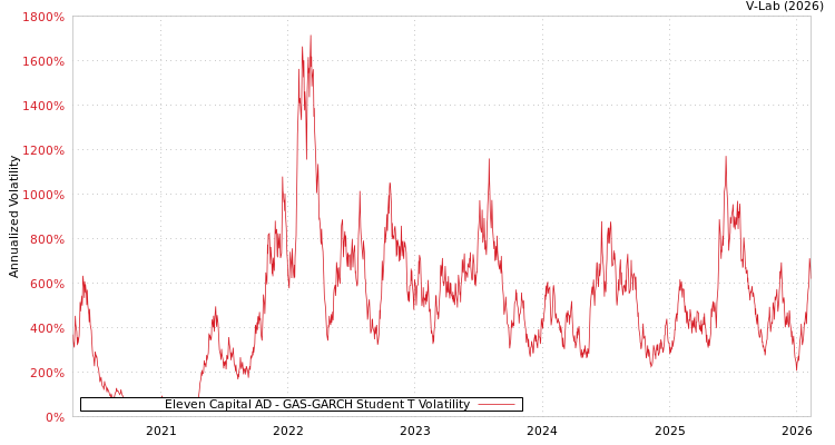 graph of Eleven Capital AD GAS-GARCH-T