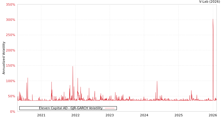 graph of Eleven Capital AD GJR-GARCH