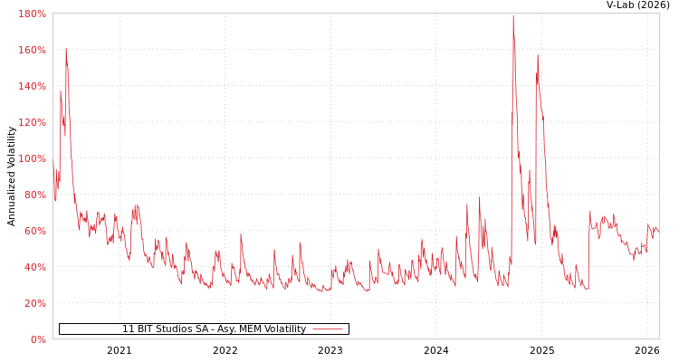 graph of 11 BIT Studios SA AMEM