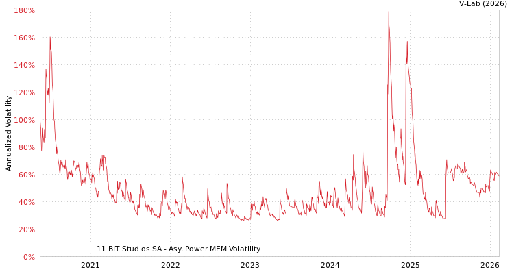 graph of 11 BIT Studios SA APMEM