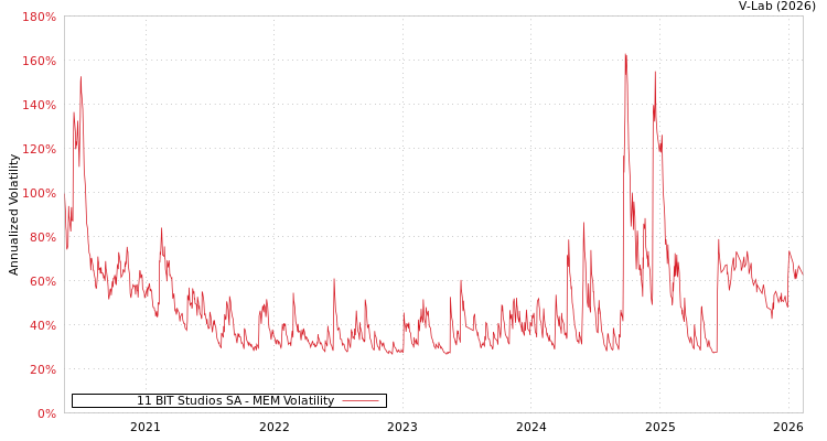 graph of 11 BIT Studios SA MEM