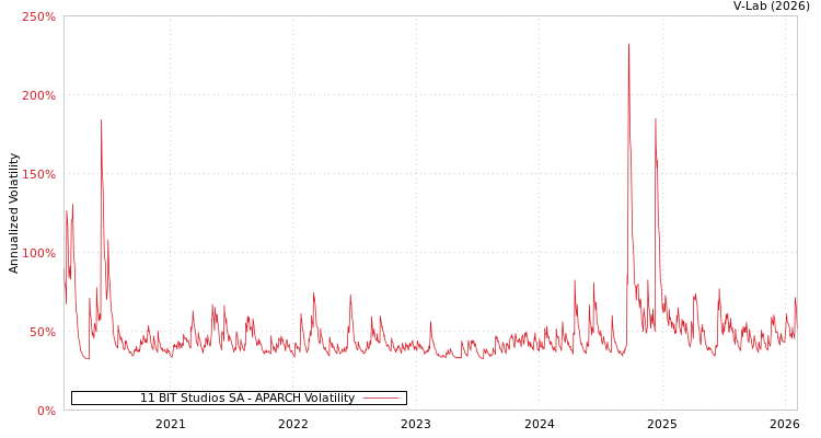 graph of 11 BIT Studios SA APARCH