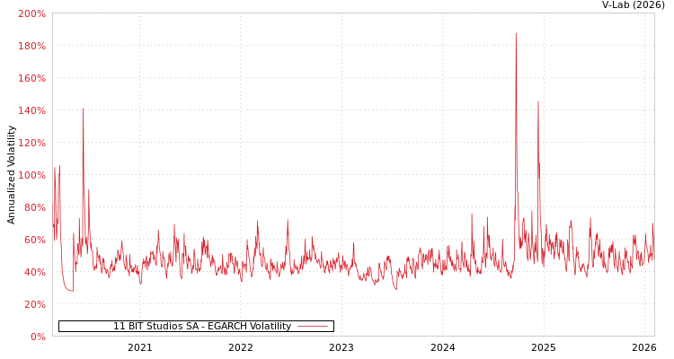 graph of 11 BIT Studios SA EGARCH