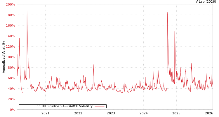 graph of 11 BIT Studios SA GARCH