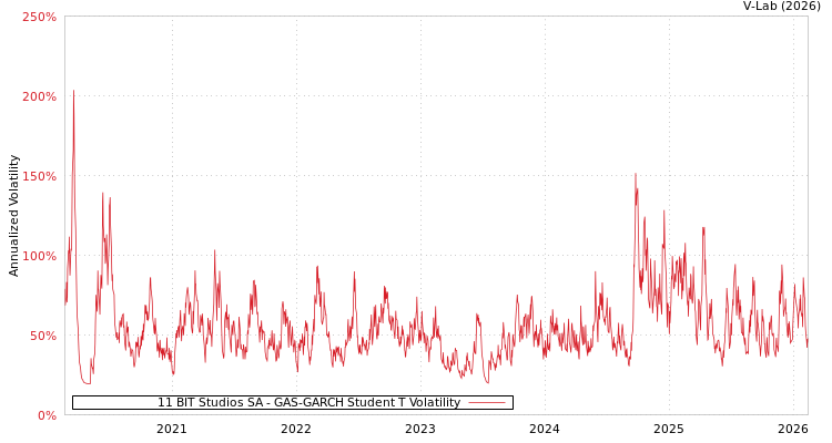 graph of 11 BIT Studios SA GAS-GARCH-T