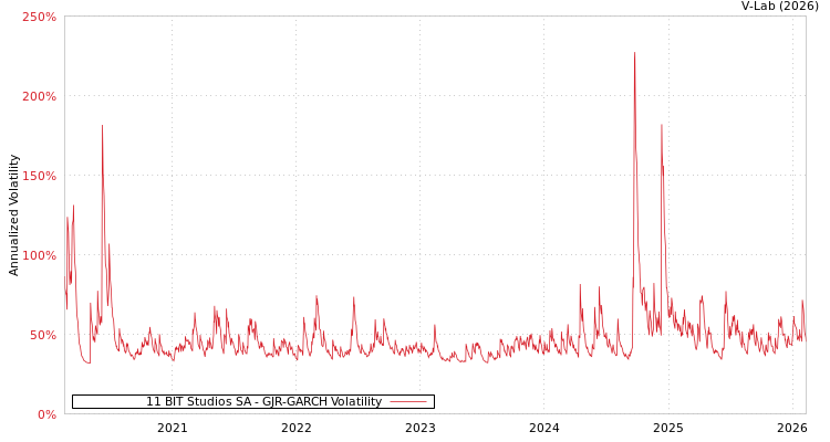 graph of 11 BIT Studios SA GJR-GARCH