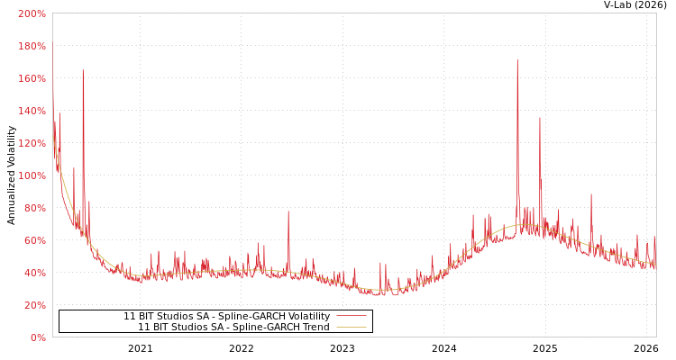graph of 11 BIT Studios SA SGARCH