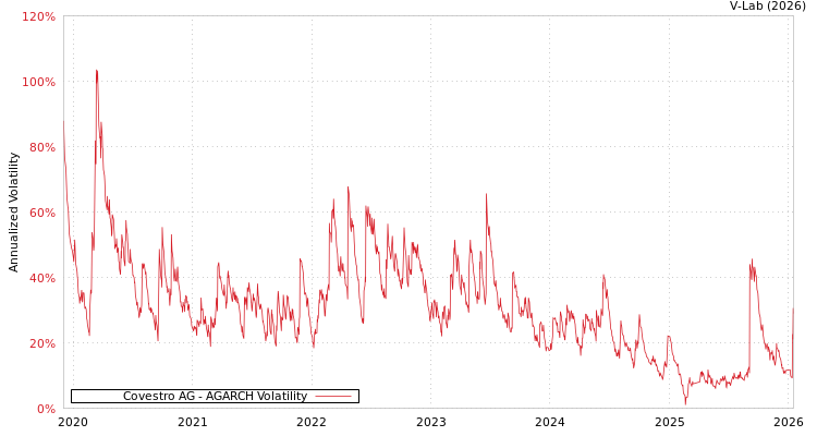 graph of Covestro AG AGARCH