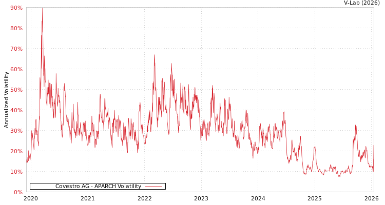 graph of Covestro AG APARCH