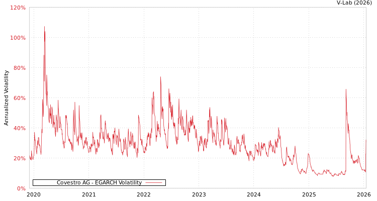 graph of Covestro AG EGARCH
