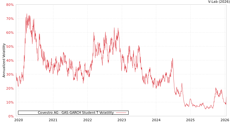graph of Covestro AG GAS-GARCH-T
