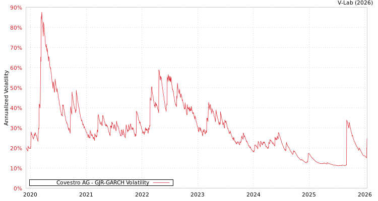 graph of Covestro AG GJR-GARCH