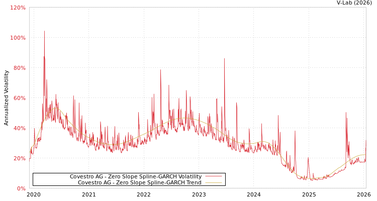 graph of Covestro AG S0GARCH