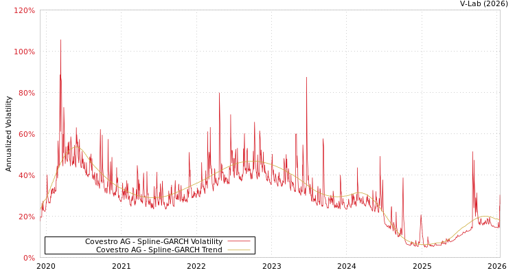 graph of Covestro AG SGARCH