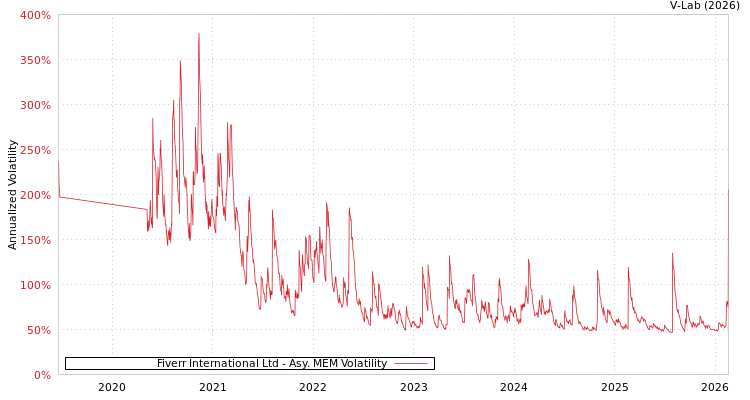 graph of Fiverr International Ltd AMEM