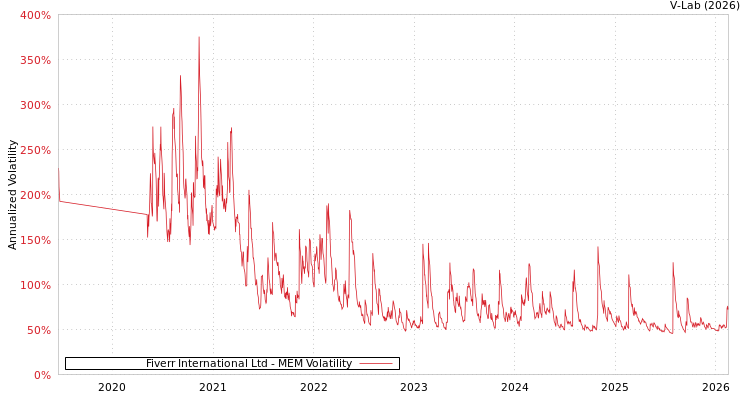 graph of Fiverr International Ltd MEM
