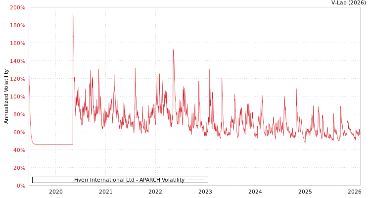 graph of Fiverr International Ltd APARCH