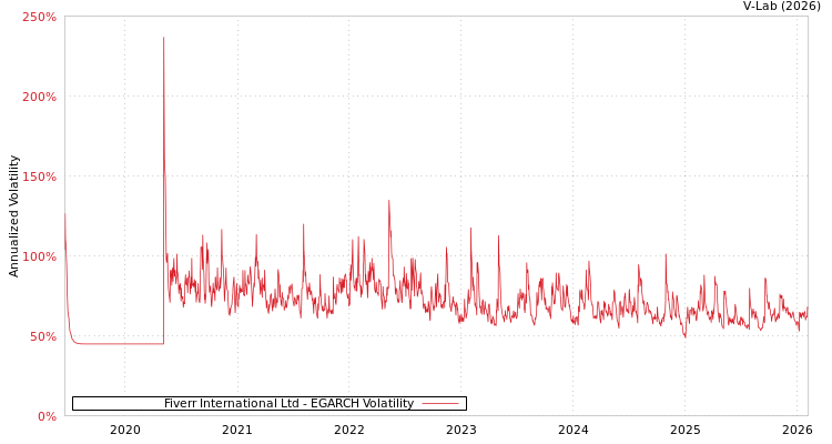 graph of Fiverr International Ltd EGARCH